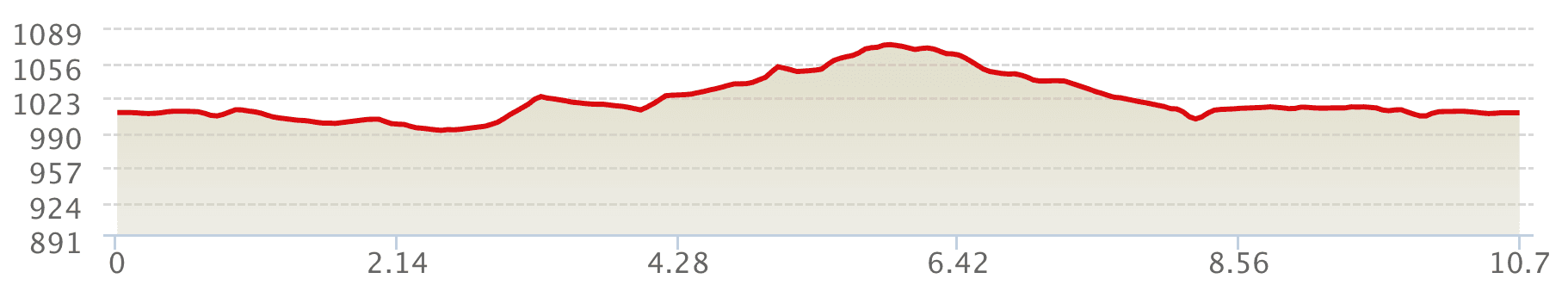 Altimetría 10k
