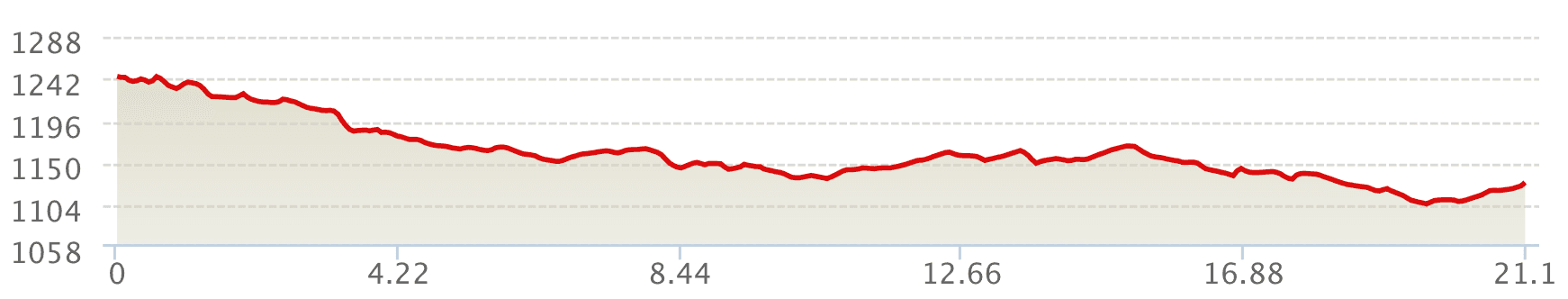 Altimetría 21k