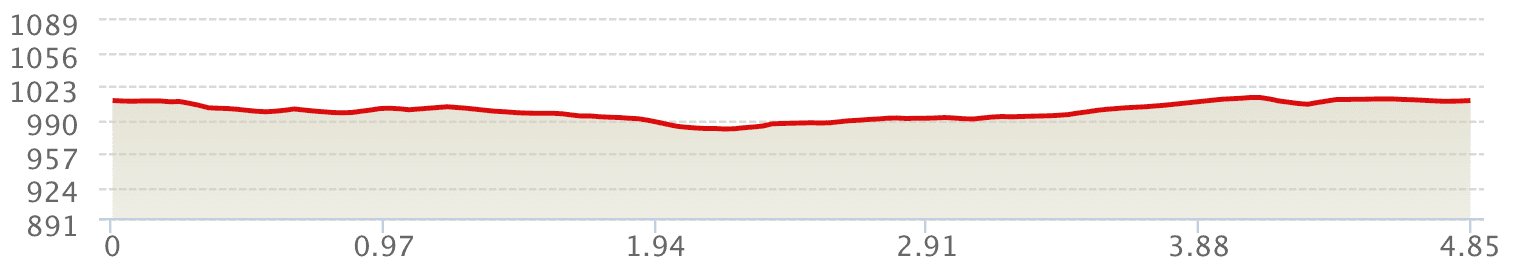 Altimetría 5k