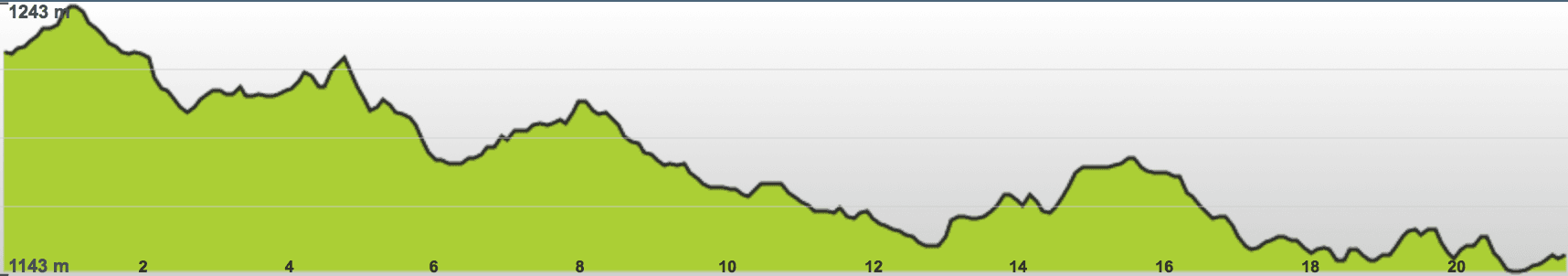 Altimetría 21k