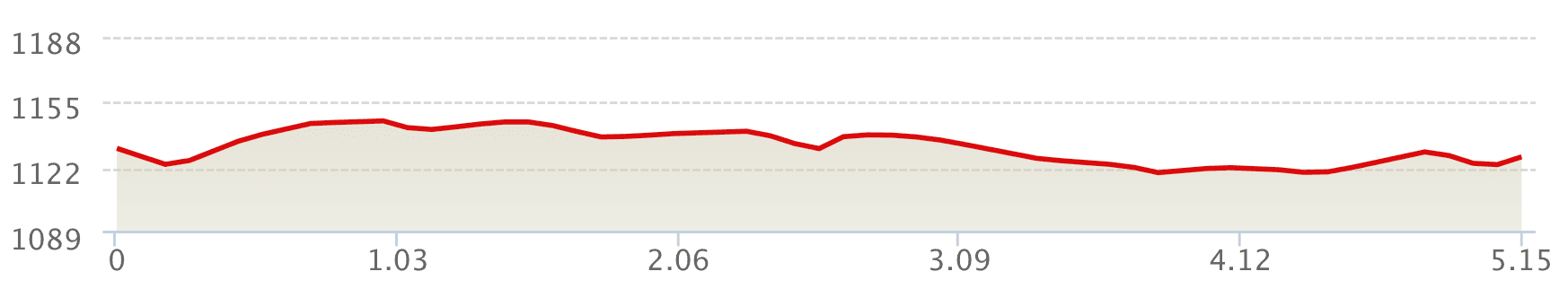 Altimetría 5k