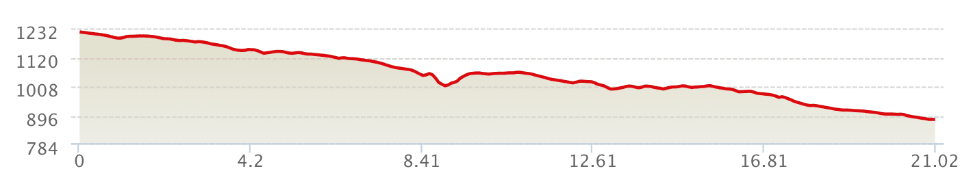 Altimetría 21k