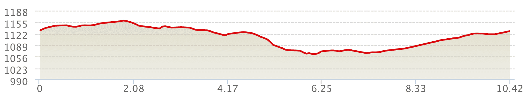 Altimetría 10k